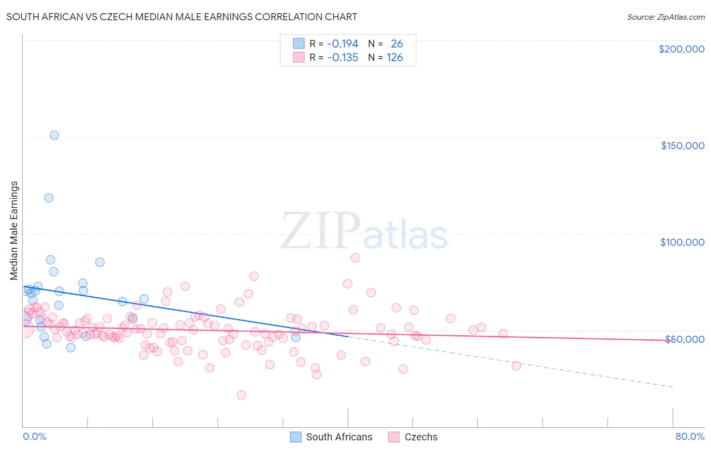 South African vs Czech Median Male Earnings