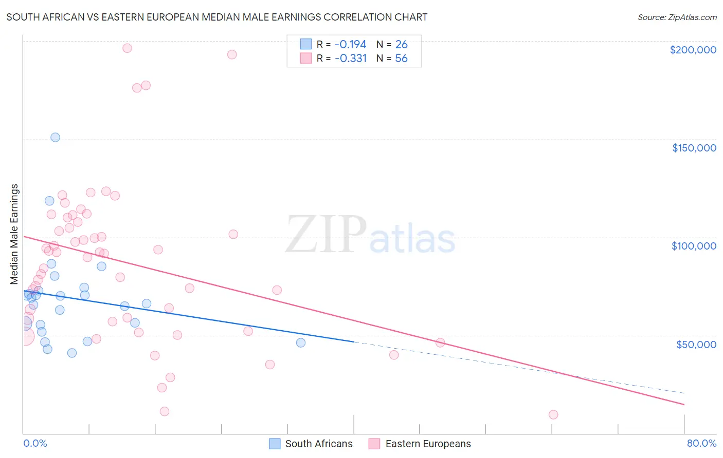 South African vs Eastern European Median Male Earnings