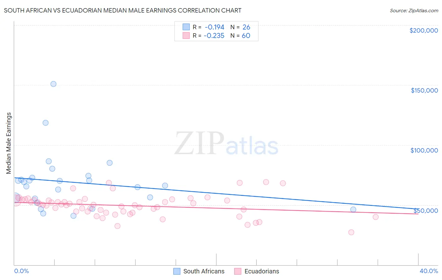 South African vs Ecuadorian Median Male Earnings