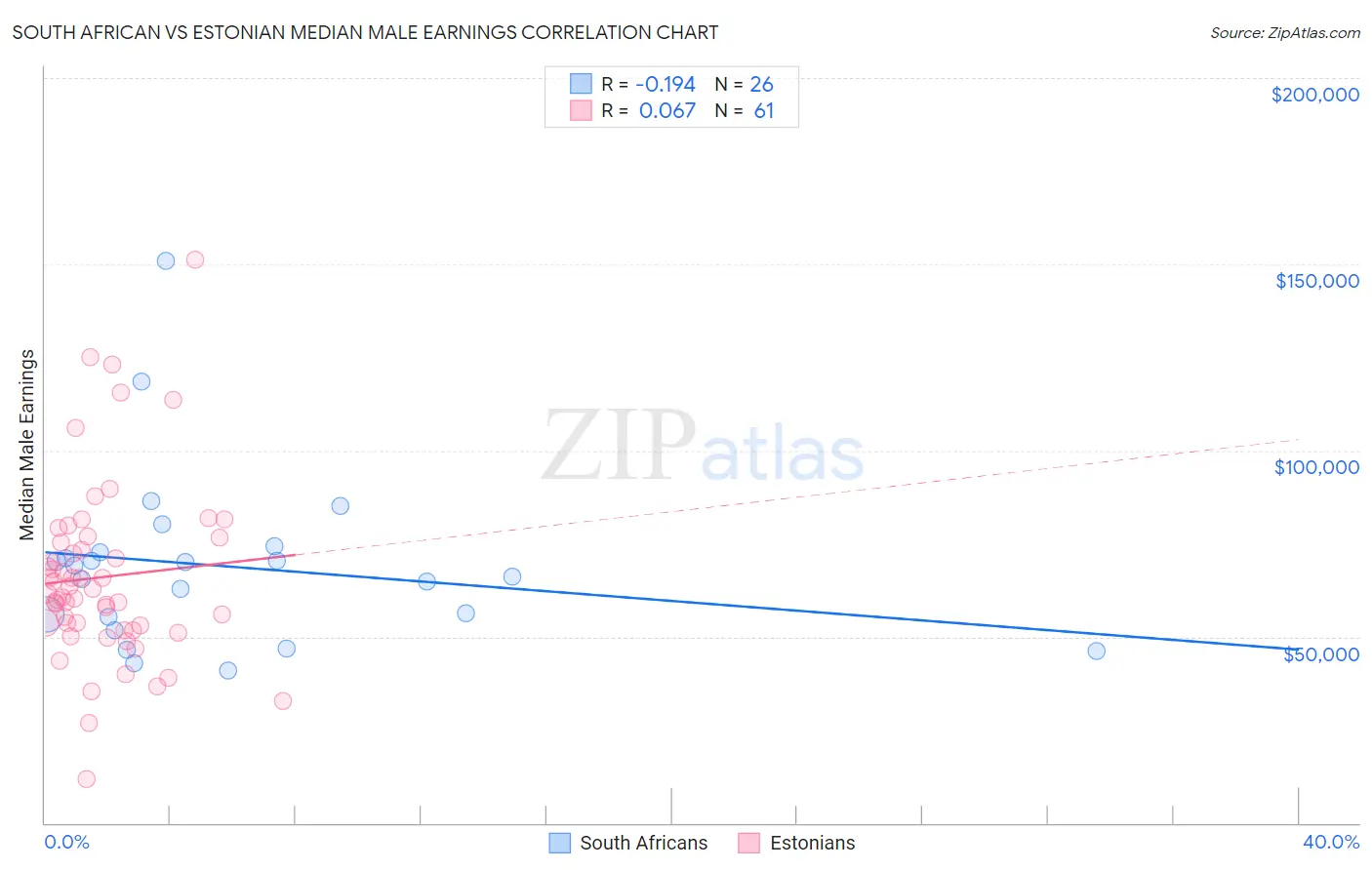 South African vs Estonian Median Male Earnings