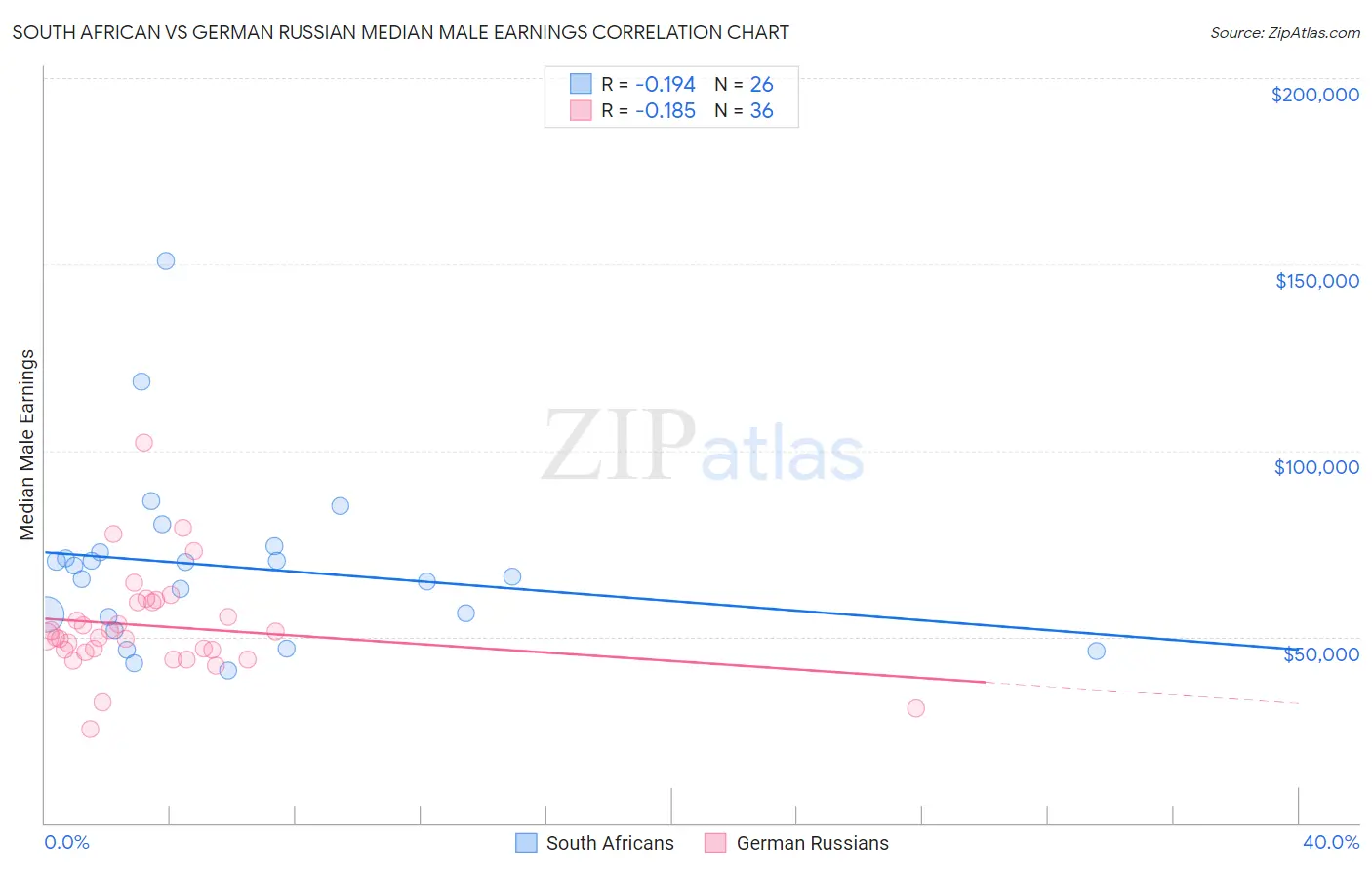 South African vs German Russian Median Male Earnings