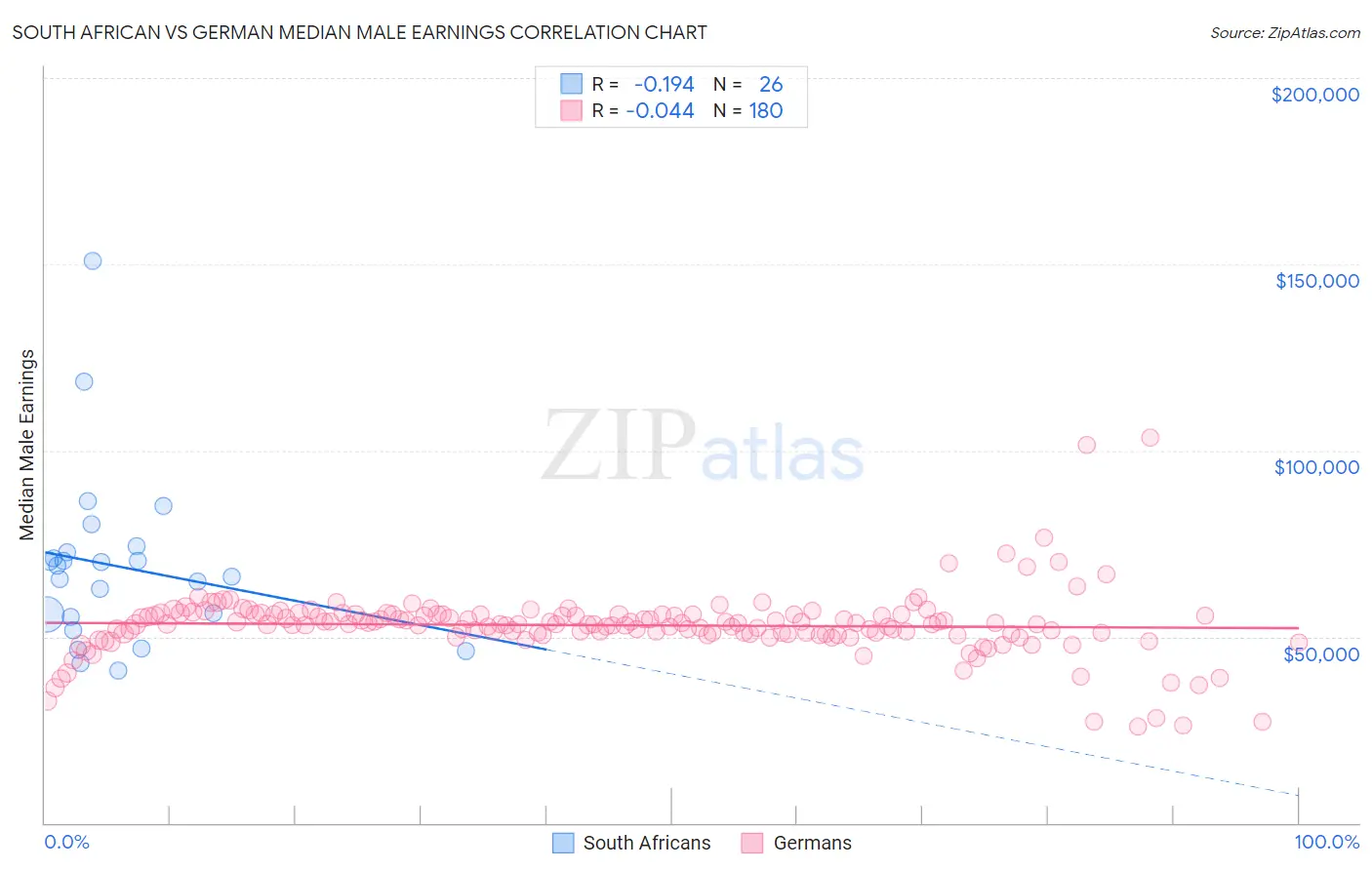 South African vs German Median Male Earnings