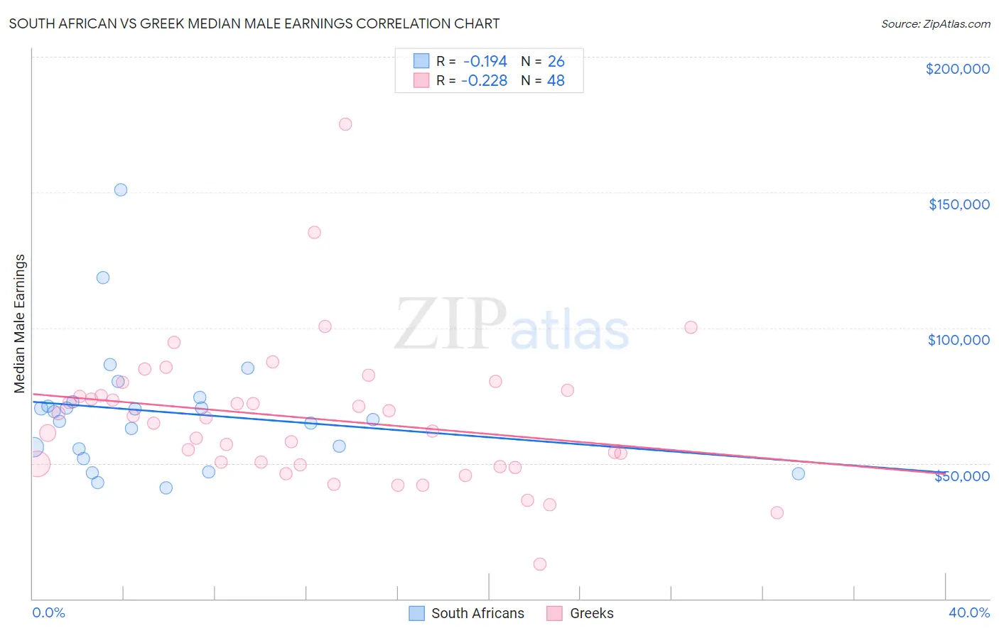 South African vs Greek Median Male Earnings