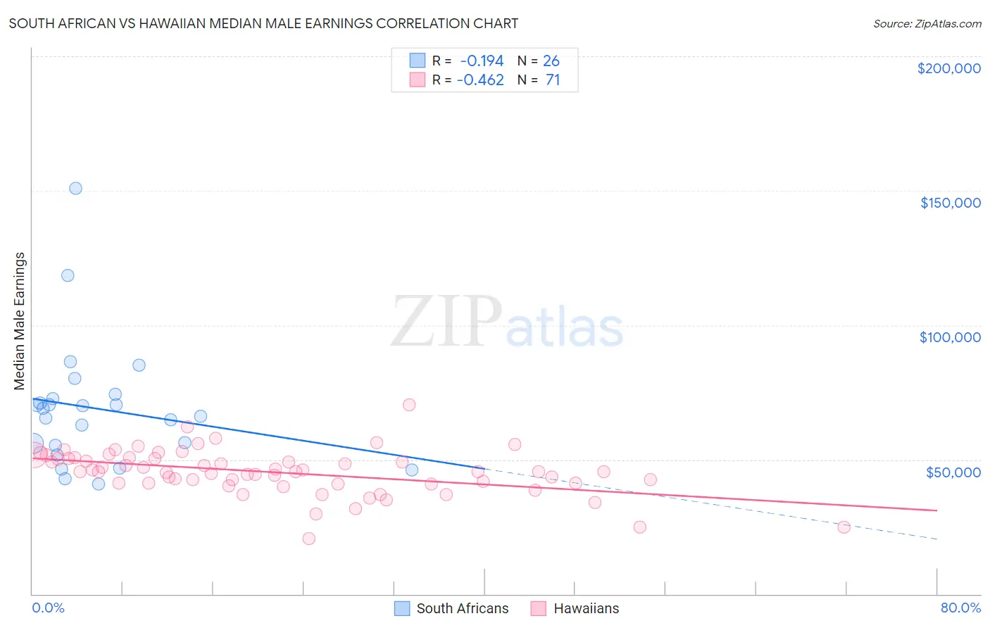 South African vs Hawaiian Median Male Earnings