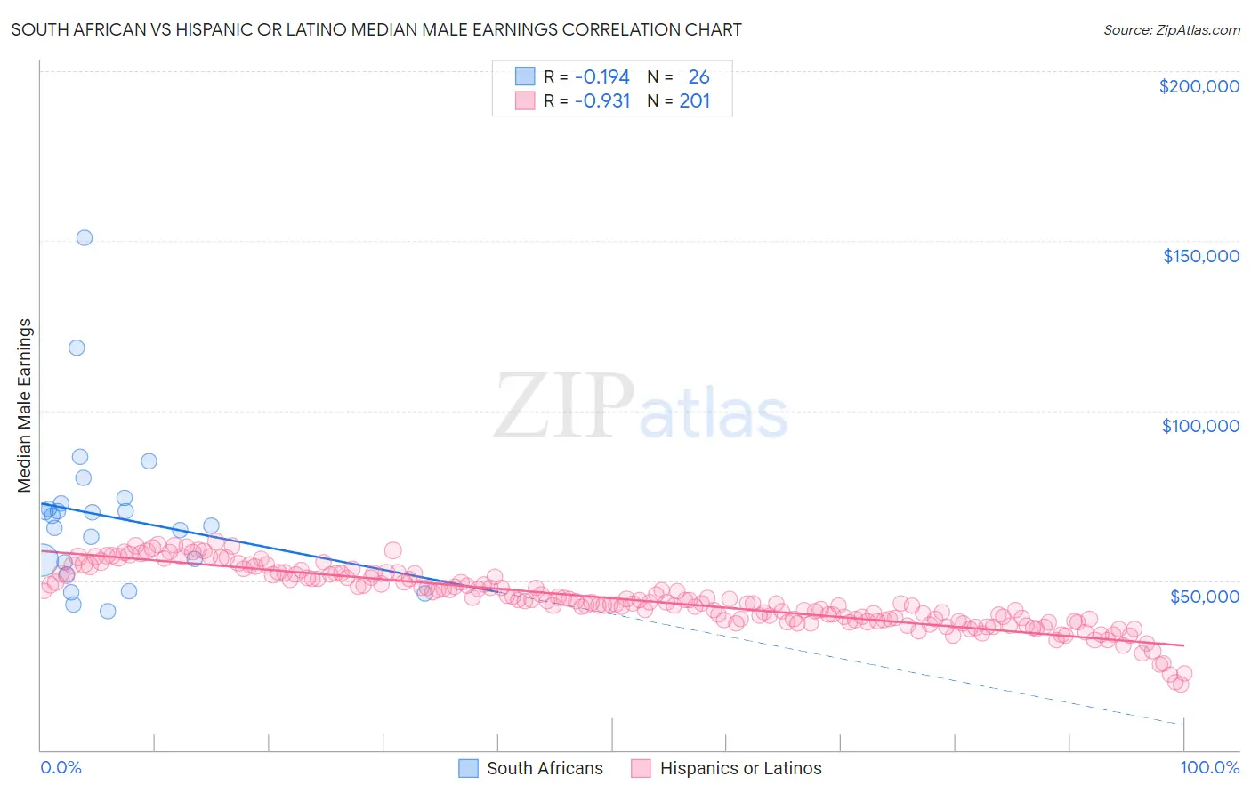 South African vs Hispanic or Latino Median Male Earnings