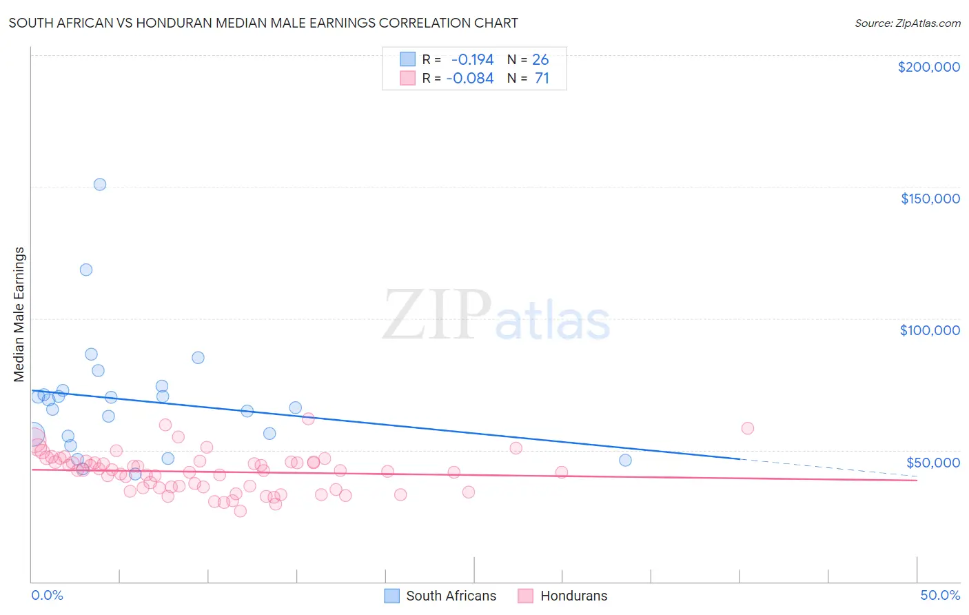 South African vs Honduran Median Male Earnings