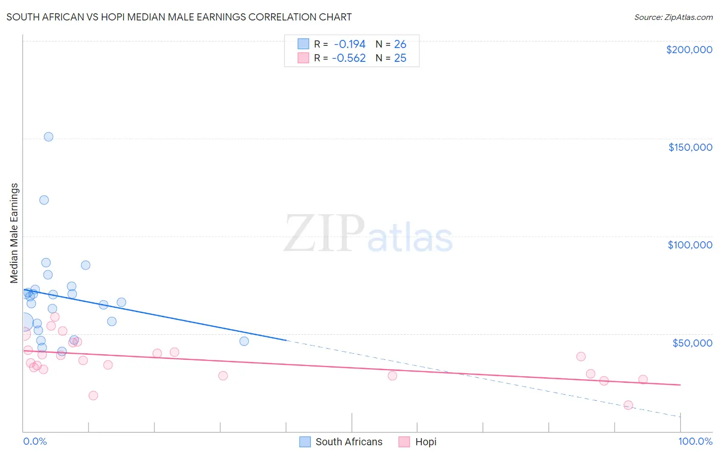 South African vs Hopi Median Male Earnings