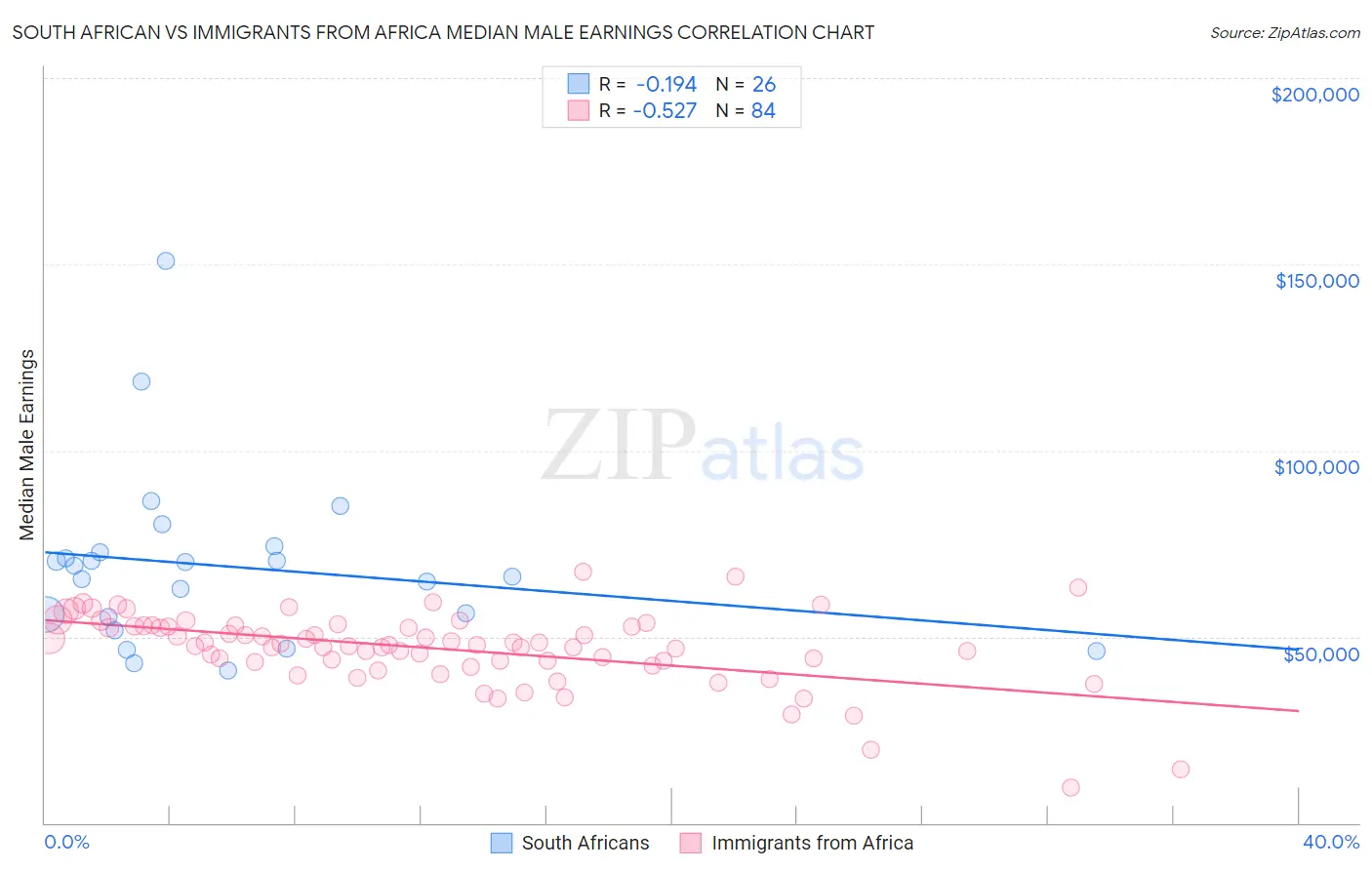 South African vs Immigrants from Africa Median Male Earnings