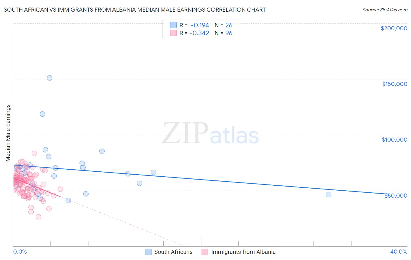 South African vs Immigrants from Albania Median Male Earnings