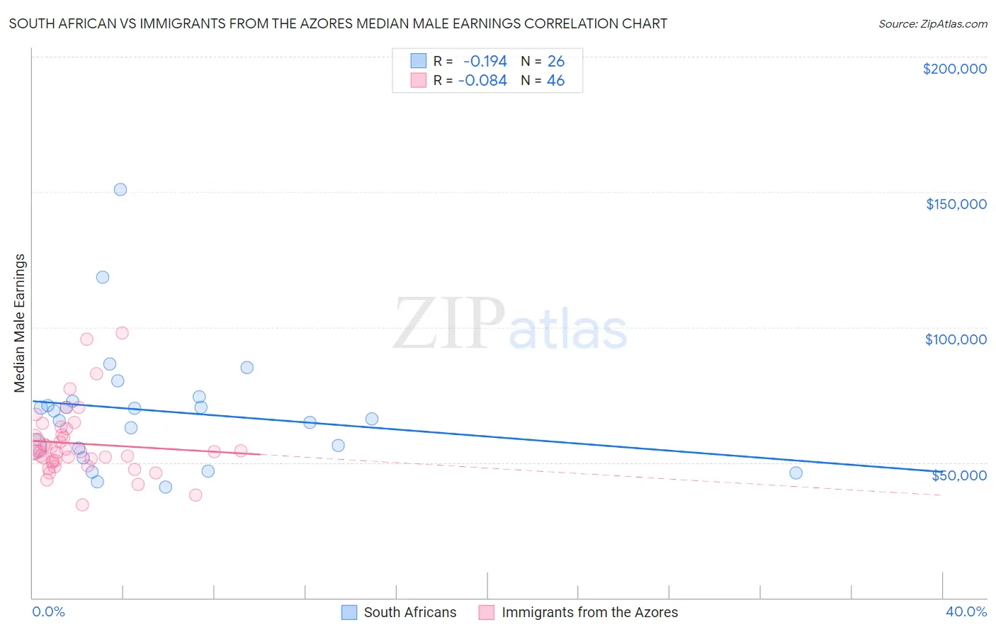 South African vs Immigrants from the Azores Median Male Earnings