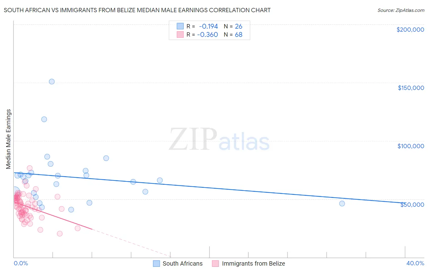 South African vs Immigrants from Belize Median Male Earnings