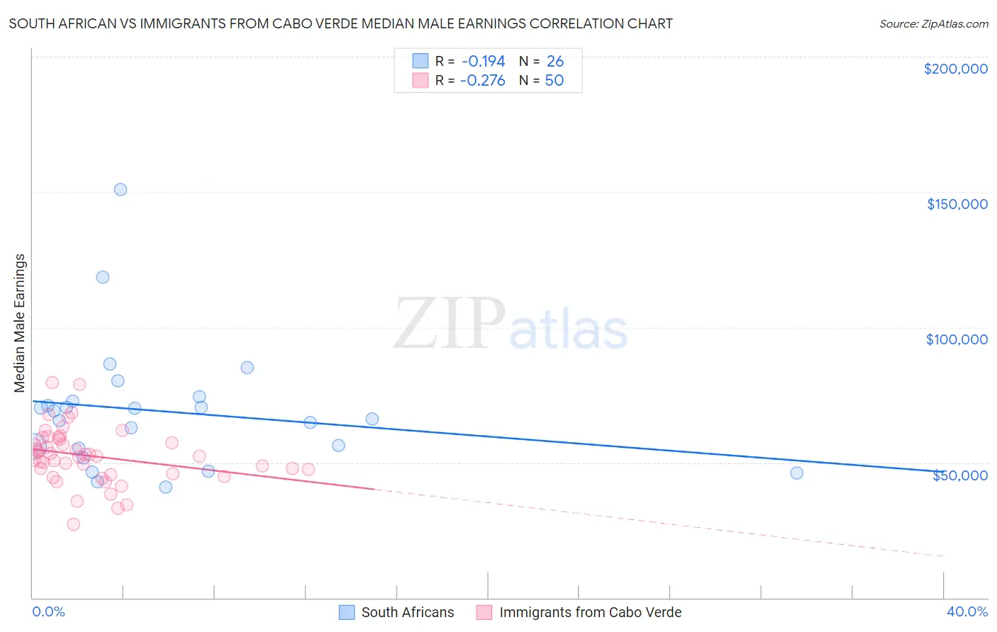 South African vs Immigrants from Cabo Verde Median Male Earnings