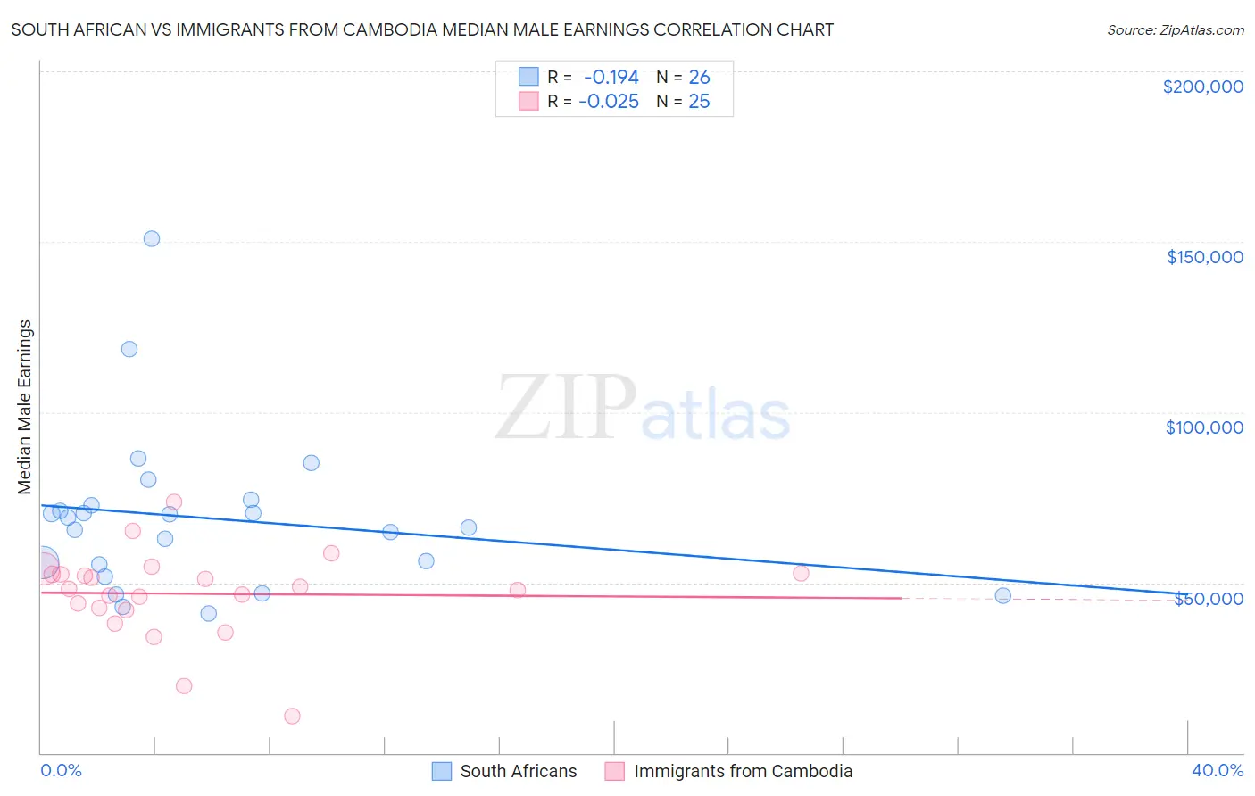 South African vs Immigrants from Cambodia Median Male Earnings