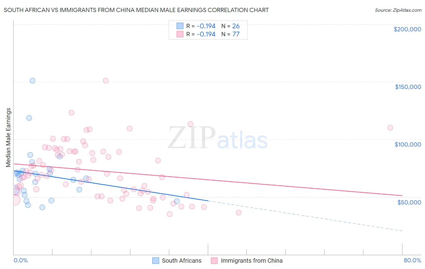 South African vs Immigrants from China Median Male Earnings