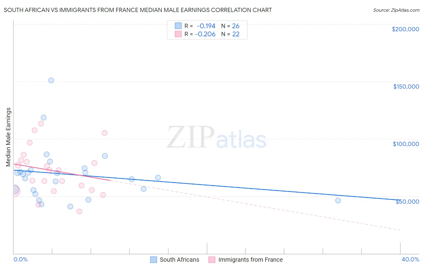 South African vs Immigrants from France Median Male Earnings