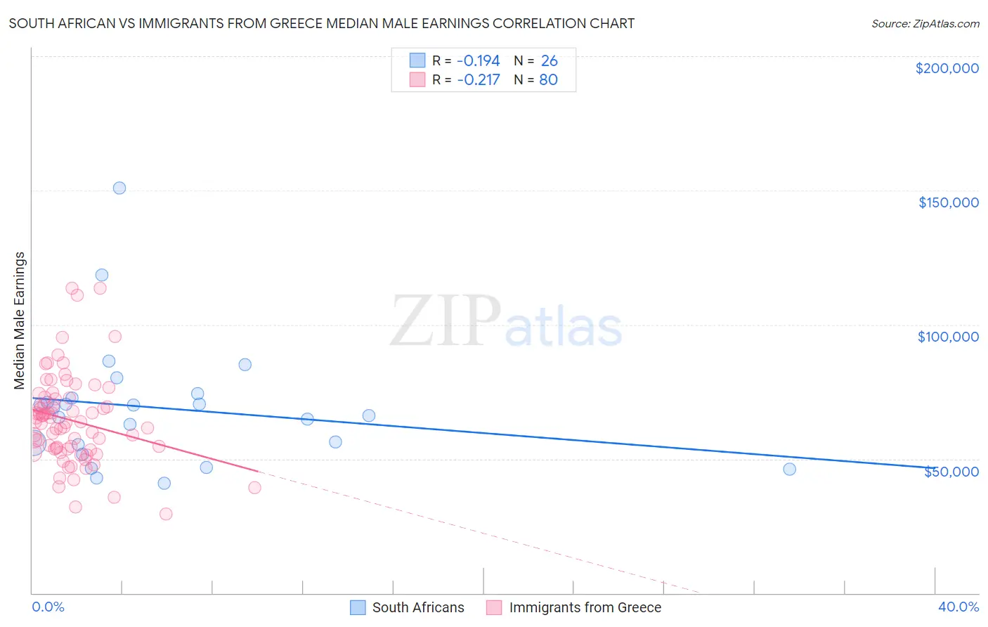 South African vs Immigrants from Greece Median Male Earnings