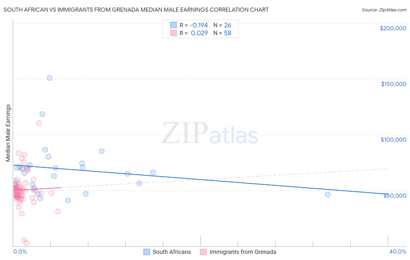 South African vs Immigrants from Grenada Median Male Earnings