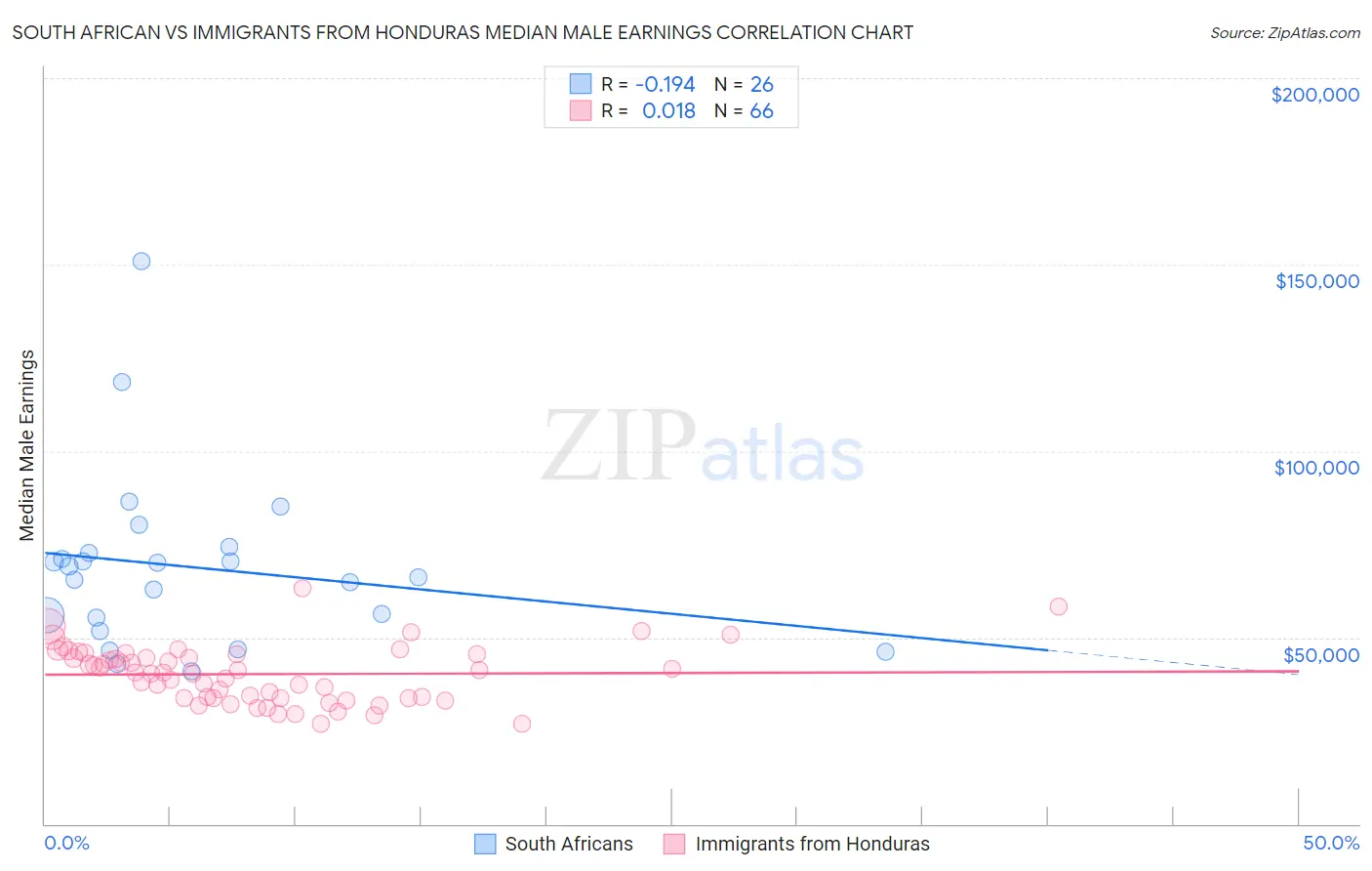 South African vs Immigrants from Honduras Median Male Earnings