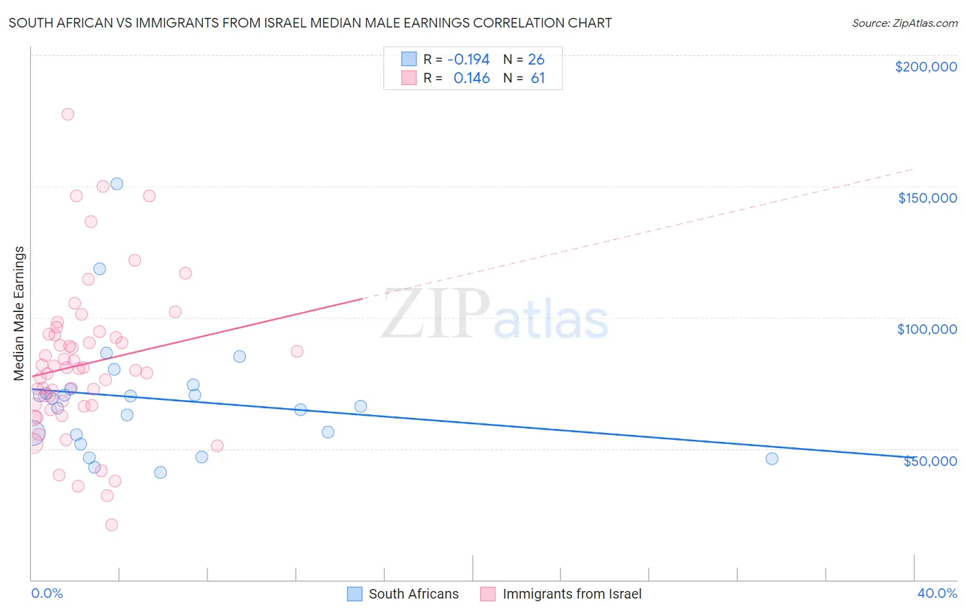 South African vs Immigrants from Israel Median Male Earnings