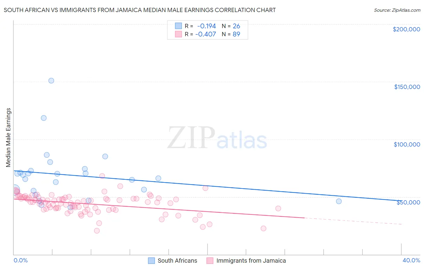 South African vs Immigrants from Jamaica Median Male Earnings