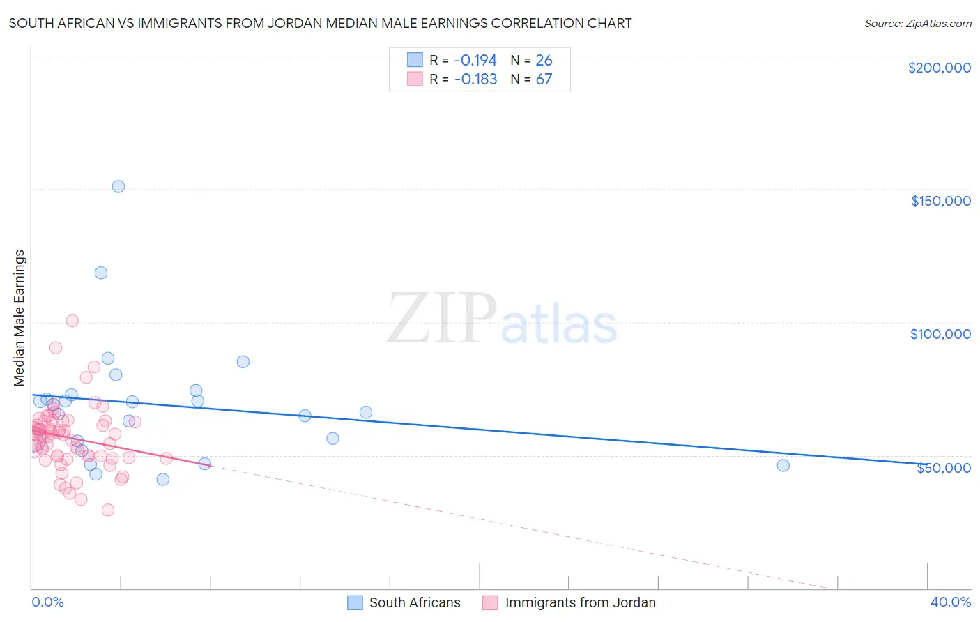 South African vs Immigrants from Jordan Median Male Earnings