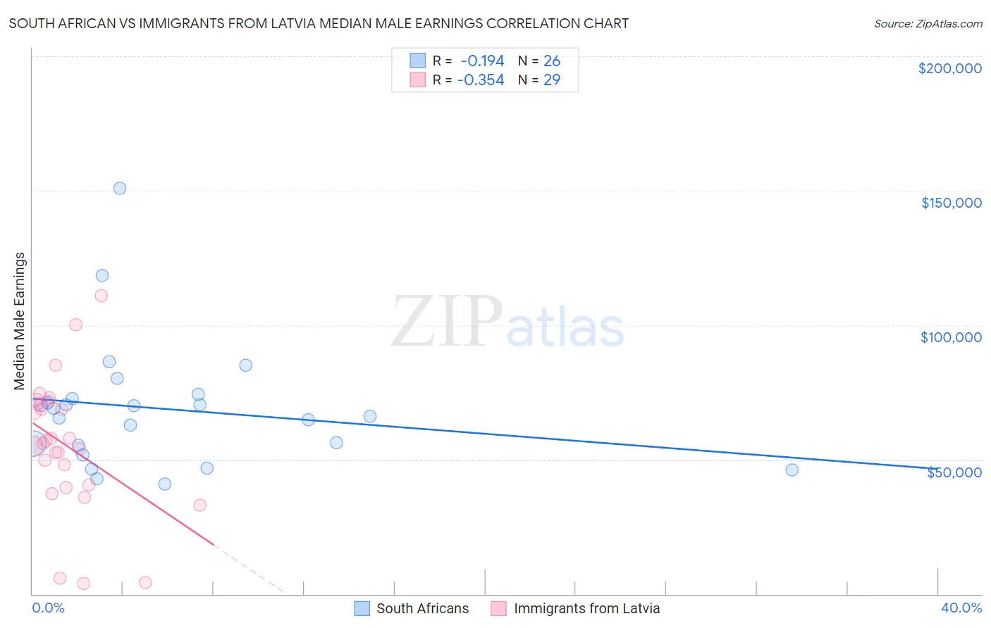 South African vs Immigrants from Latvia Median Male Earnings