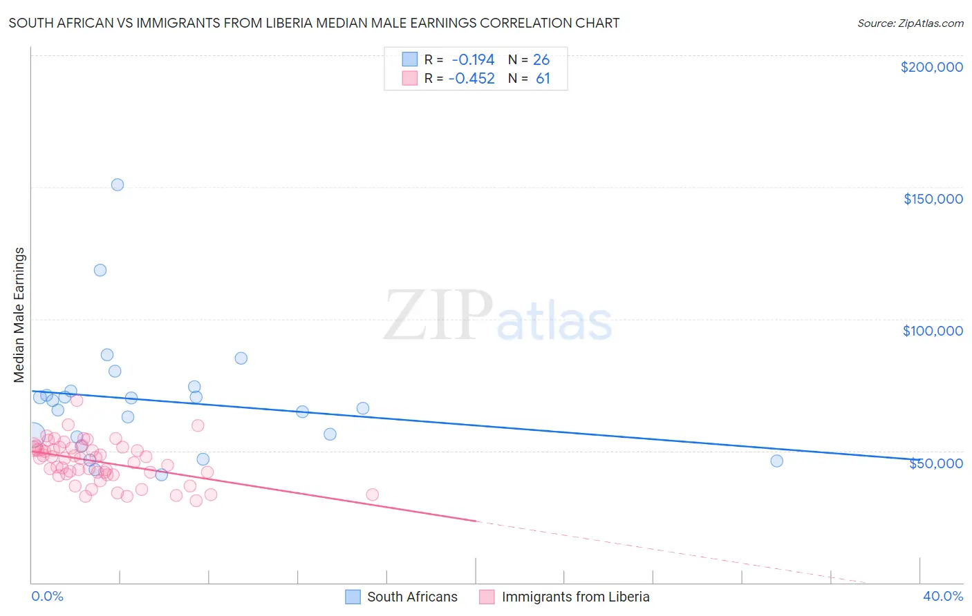 South African vs Immigrants from Liberia Median Male Earnings