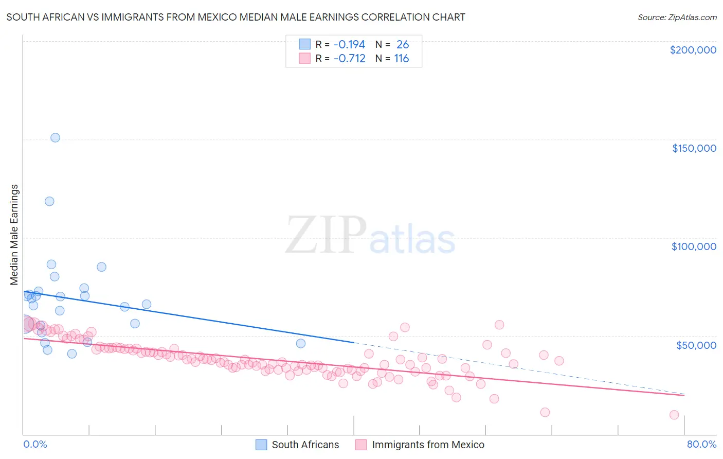 South African vs Immigrants from Mexico Median Male Earnings