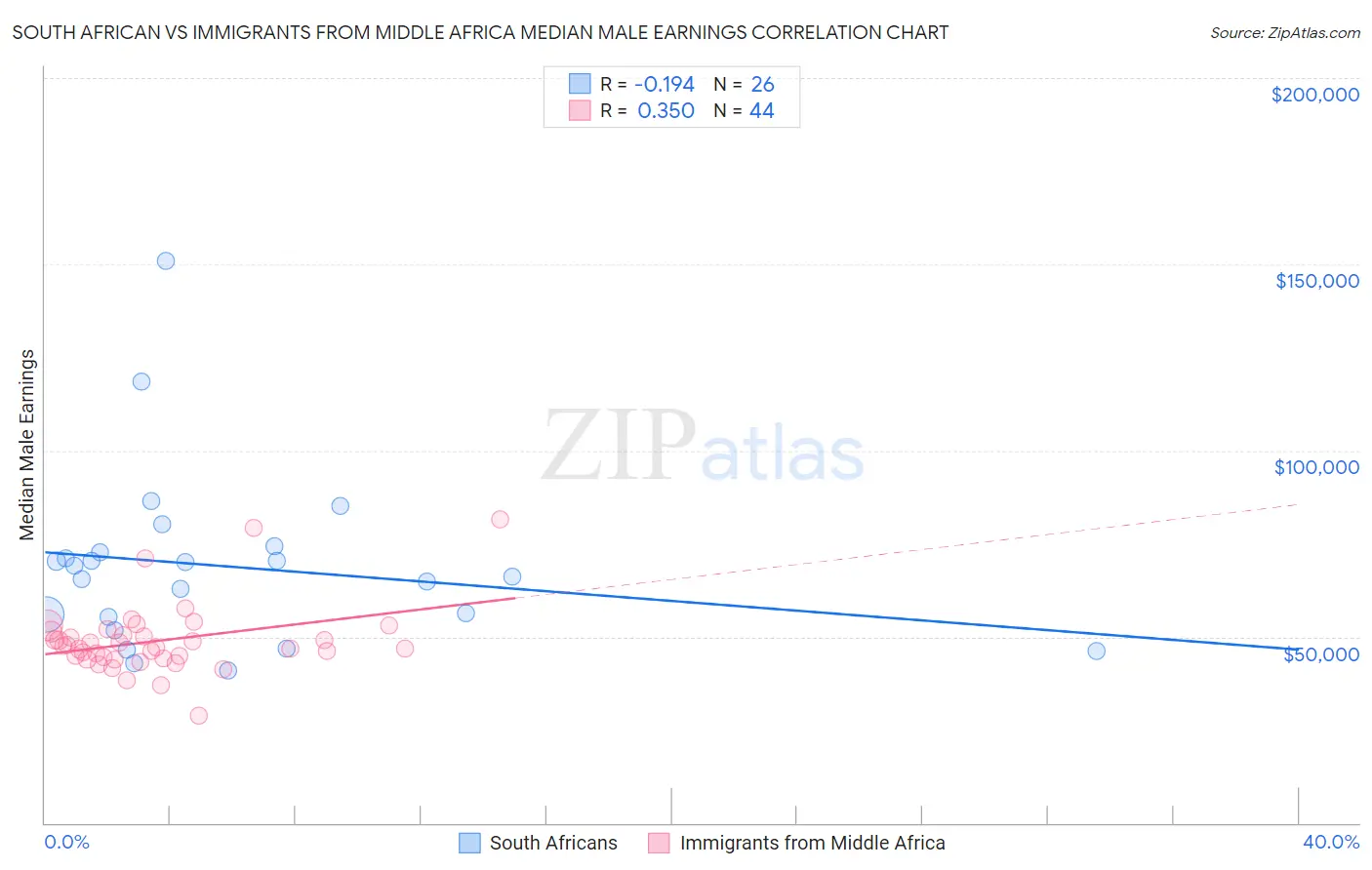 South African vs Immigrants from Middle Africa Median Male Earnings
