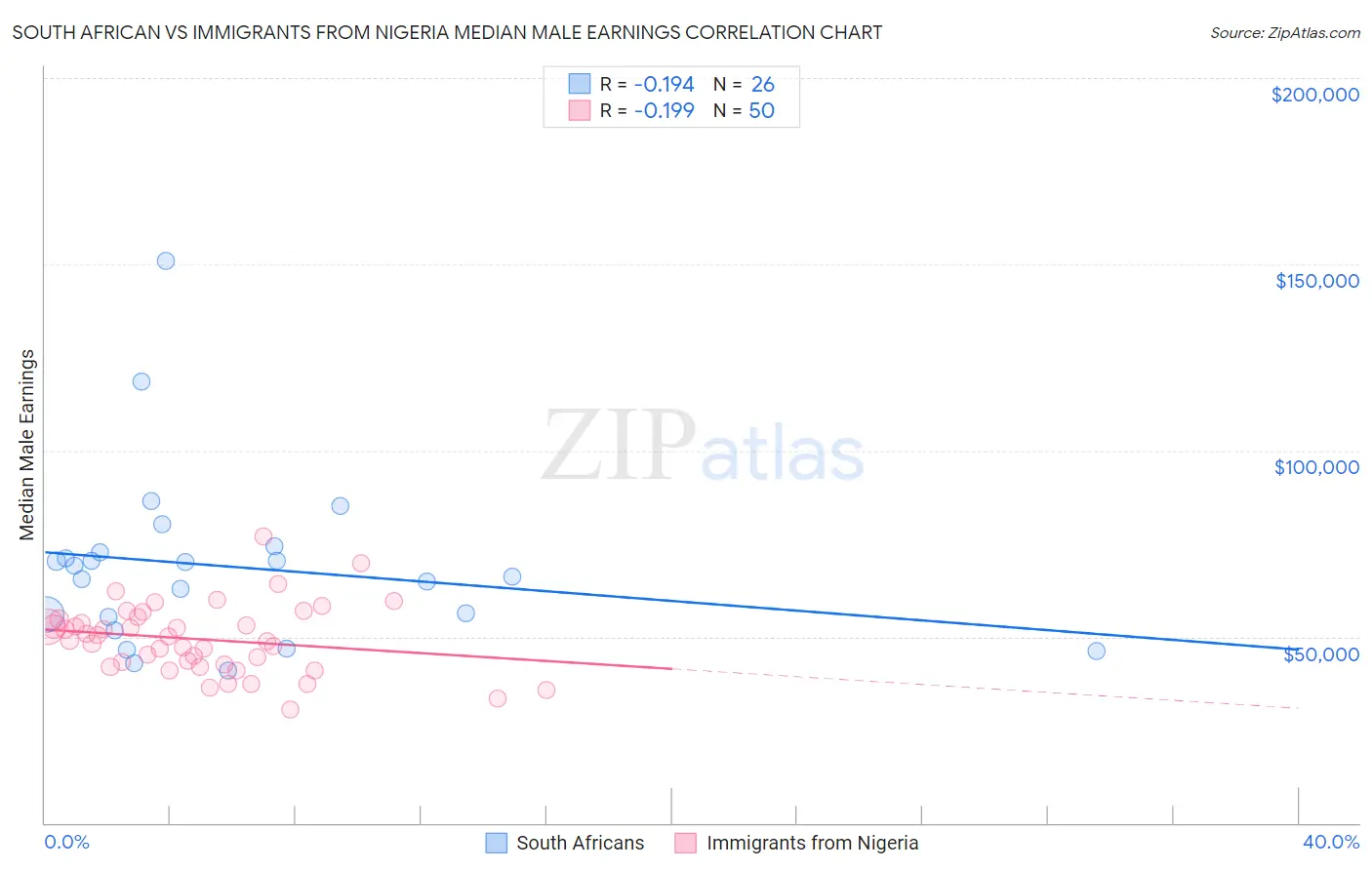 South African vs Immigrants from Nigeria Median Male Earnings