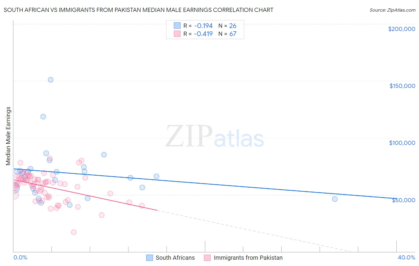 South African vs Immigrants from Pakistan Median Male Earnings