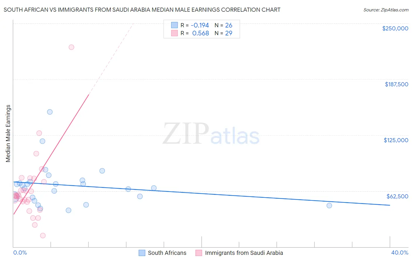 South African vs Immigrants from Saudi Arabia Median Male Earnings