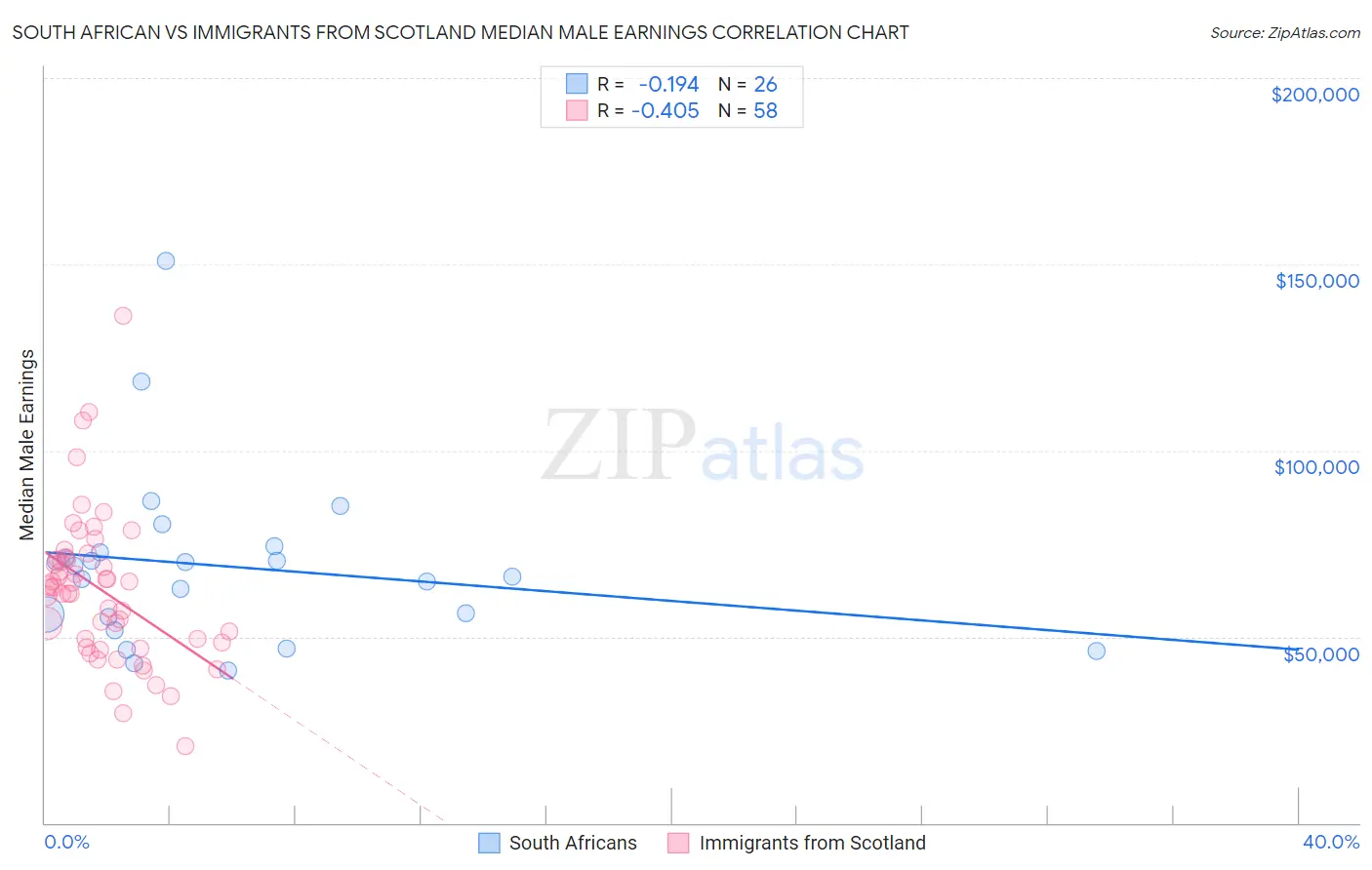 South African vs Immigrants from Scotland Median Male Earnings