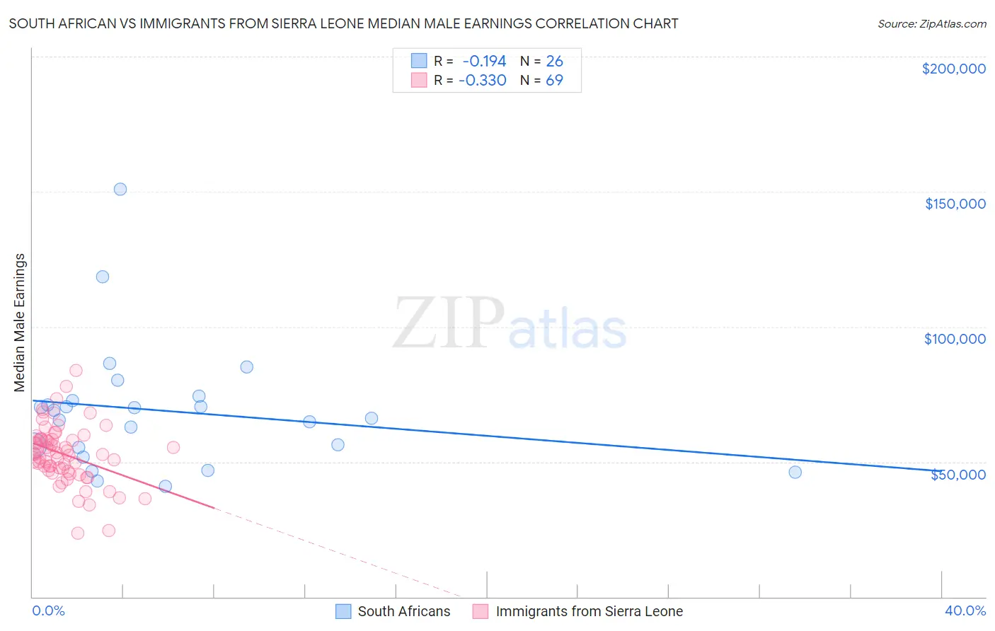 South African vs Immigrants from Sierra Leone Median Male Earnings