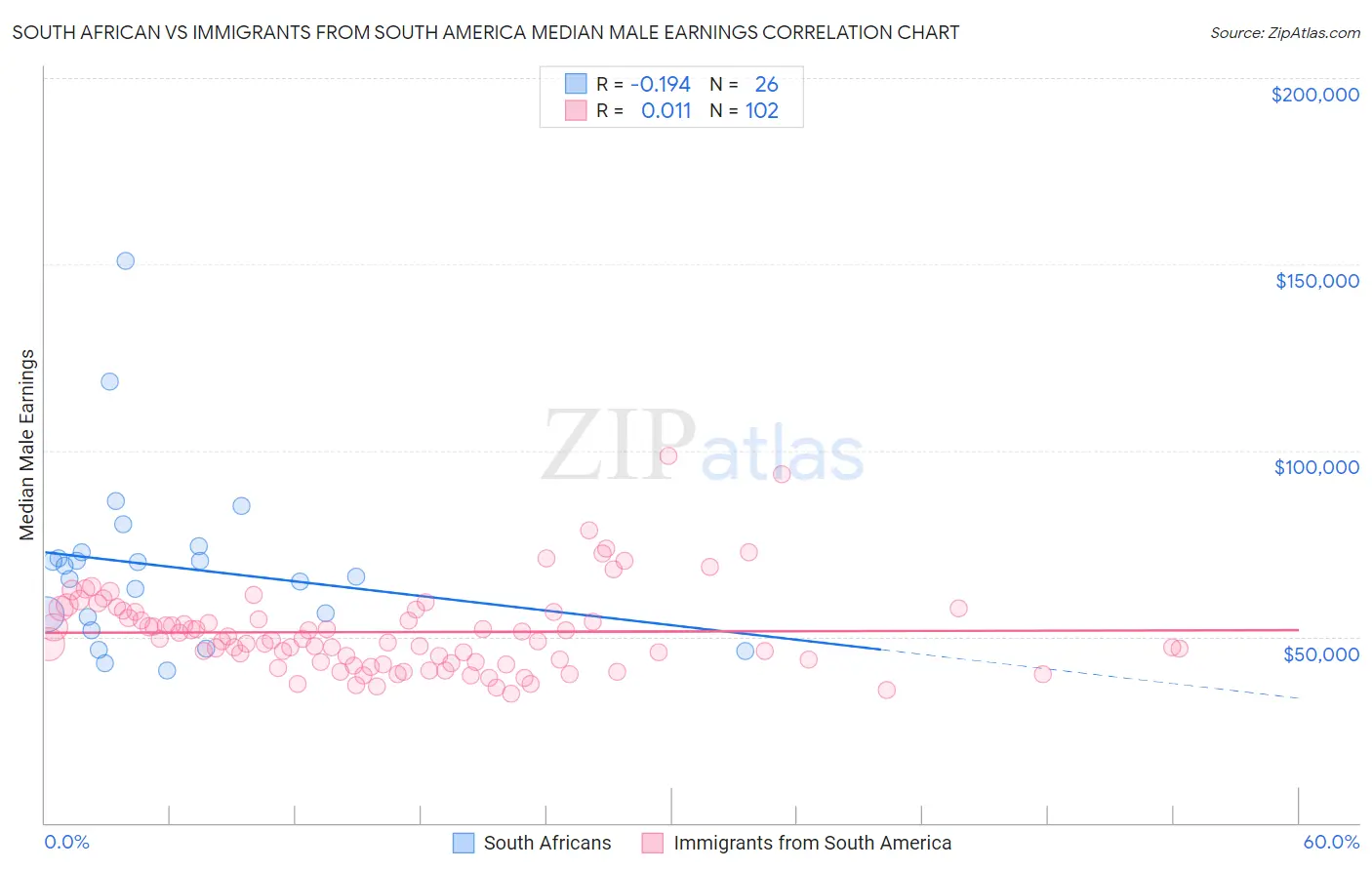 South African vs Immigrants from South America Median Male Earnings