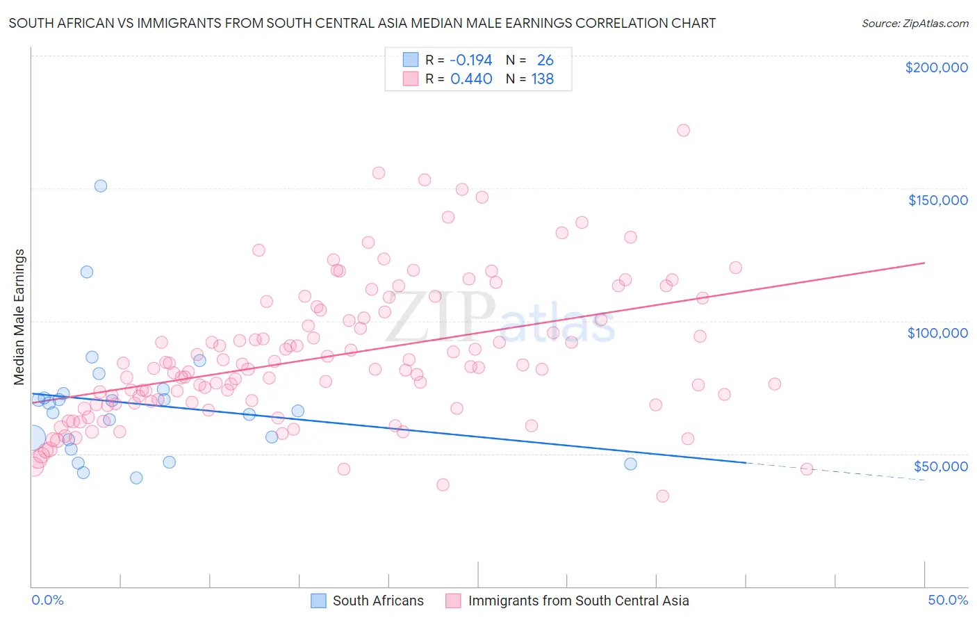 South African vs Immigrants from South Central Asia Median Male Earnings