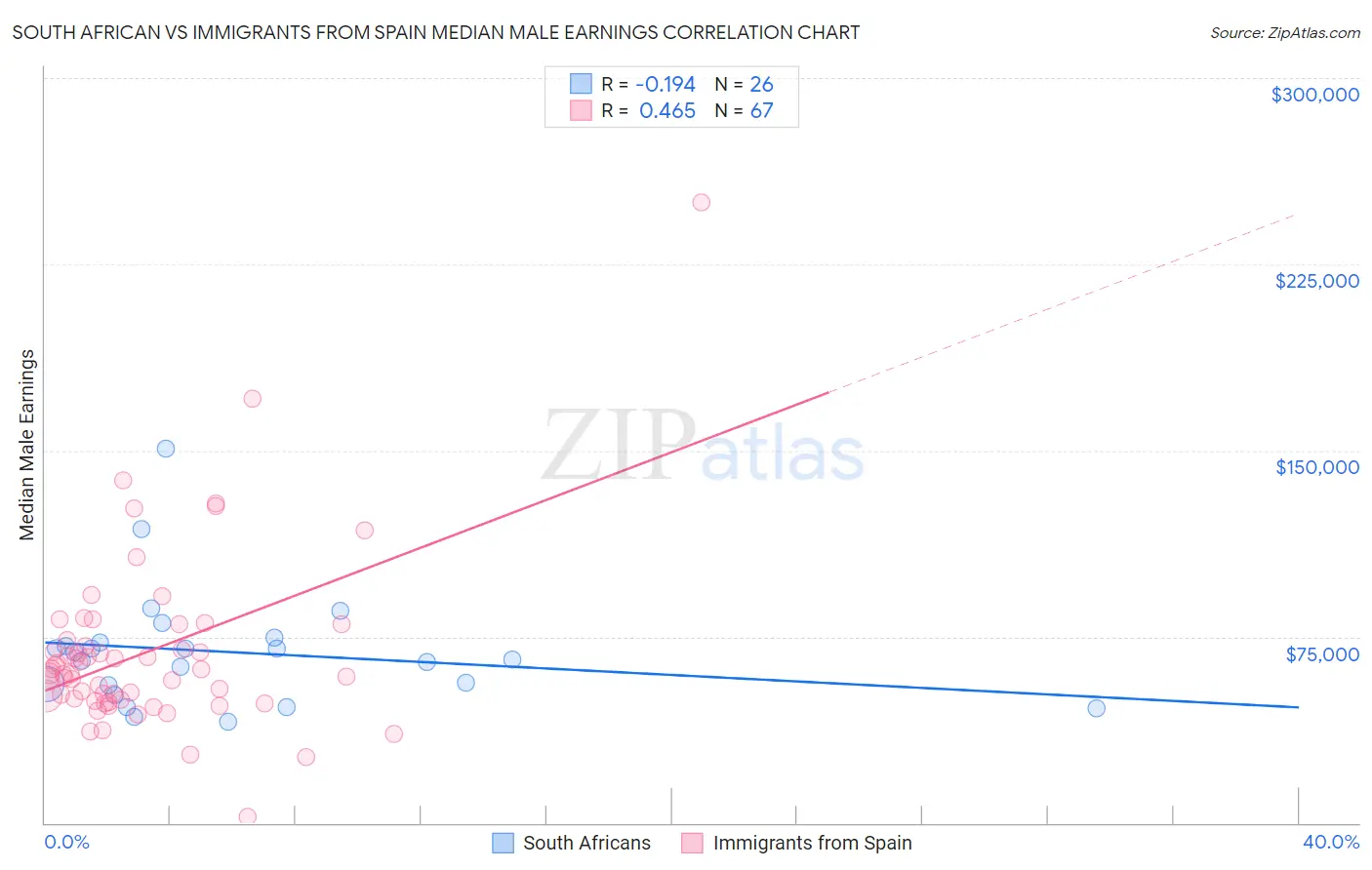 South African vs Immigrants from Spain Median Male Earnings
