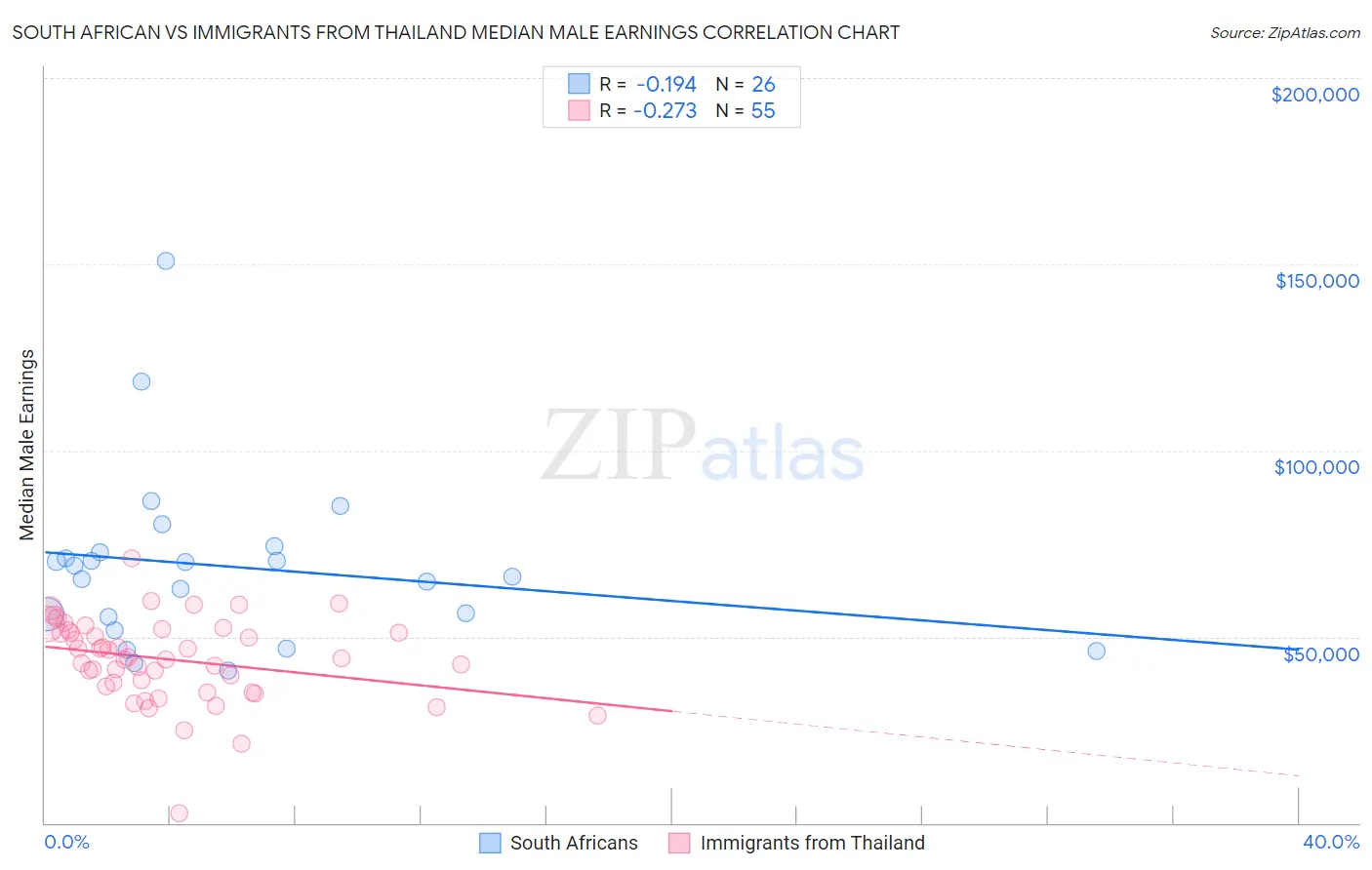 South African vs Immigrants from Thailand Median Male Earnings