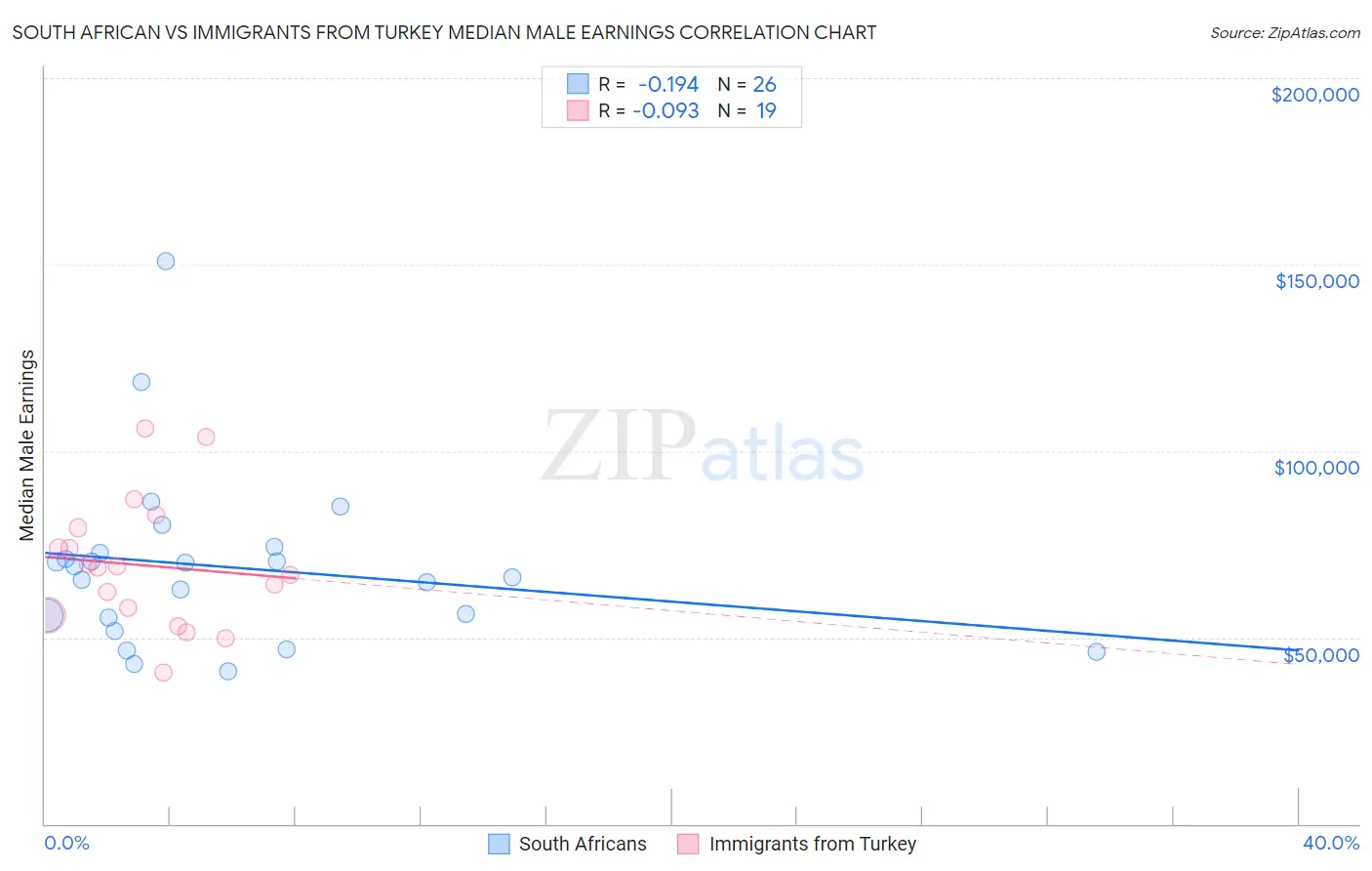 South African vs Immigrants from Turkey Median Male Earnings