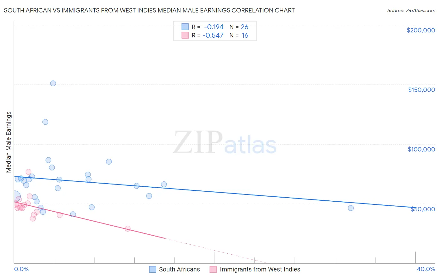 South African vs Immigrants from West Indies Median Male Earnings