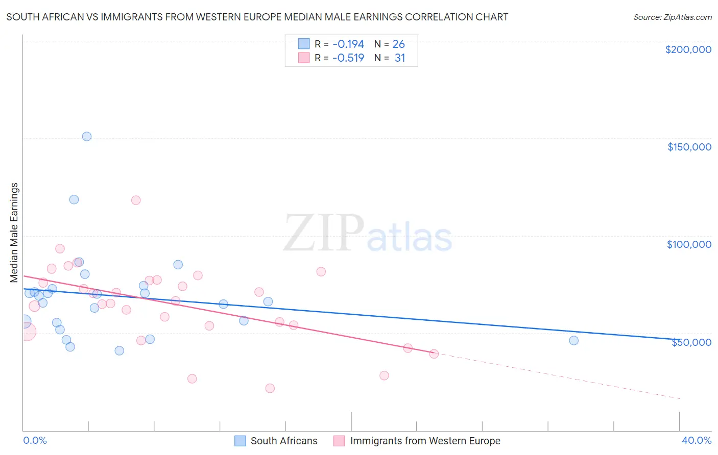 South African vs Immigrants from Western Europe Median Male Earnings