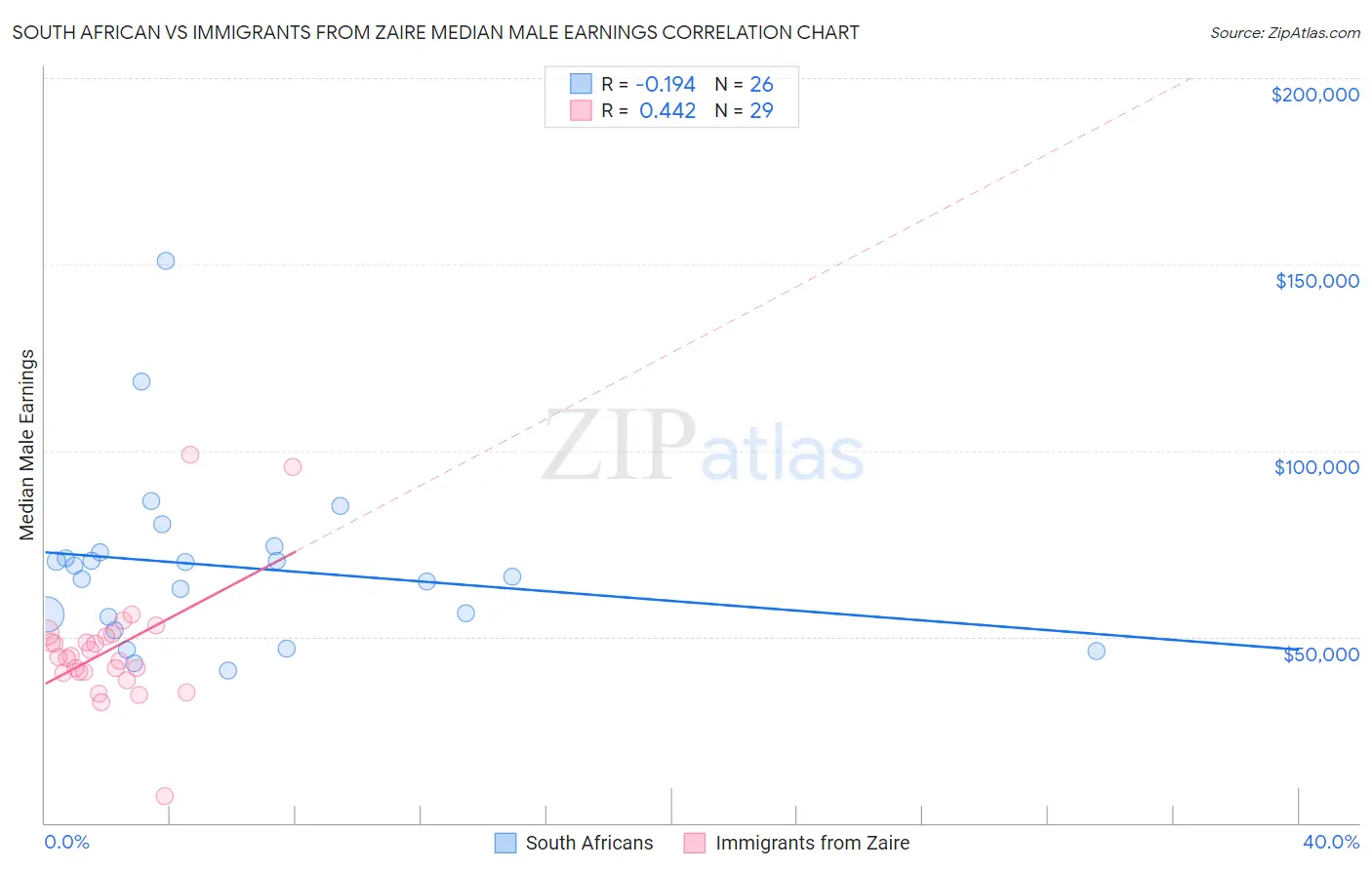 South African vs Immigrants from Zaire Median Male Earnings