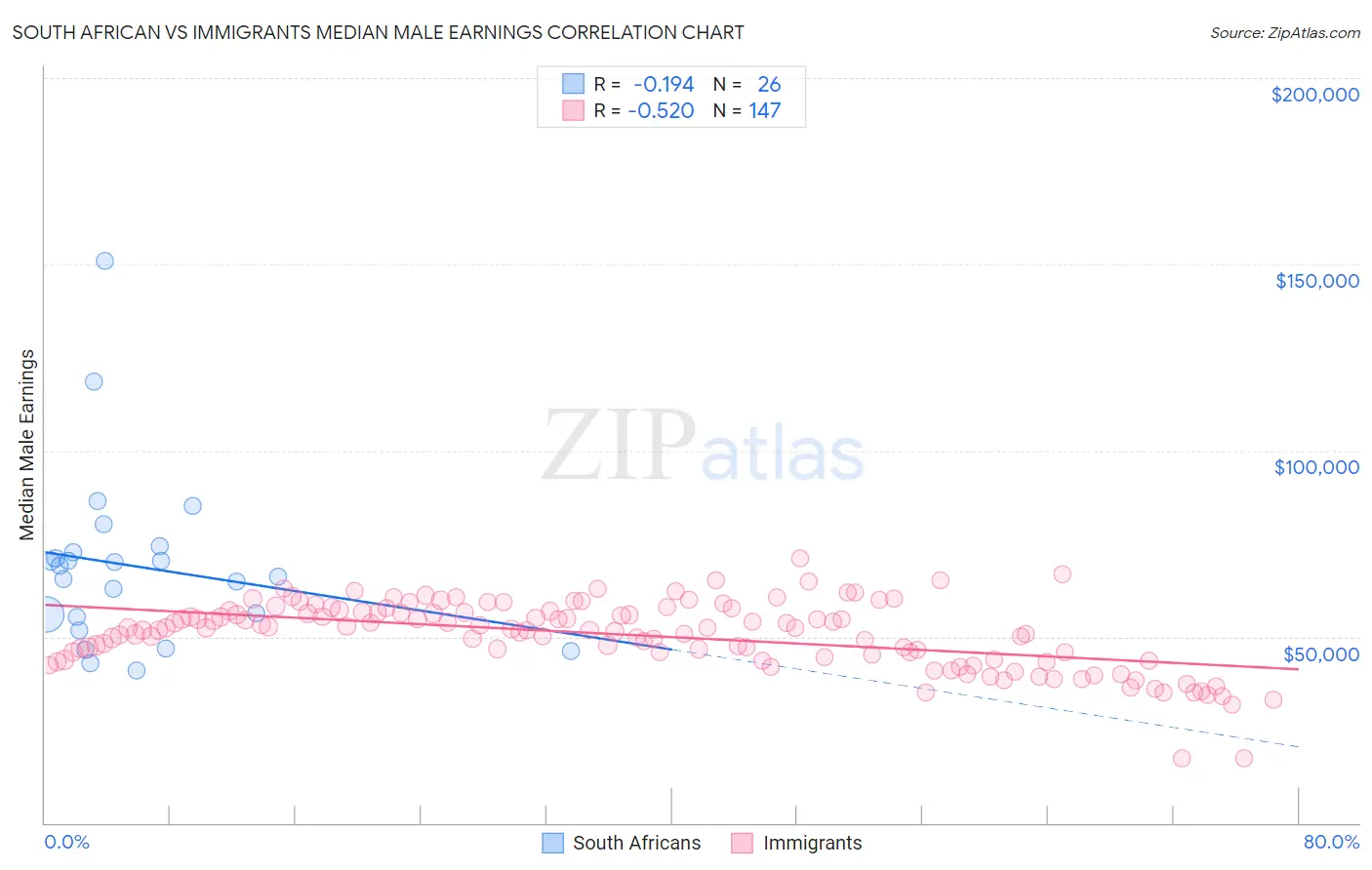 South African vs Immigrants Median Male Earnings