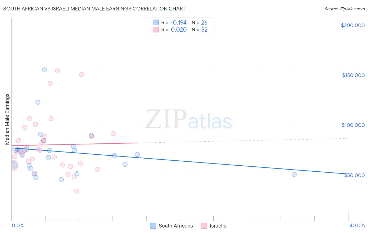 South African vs Israeli Median Male Earnings