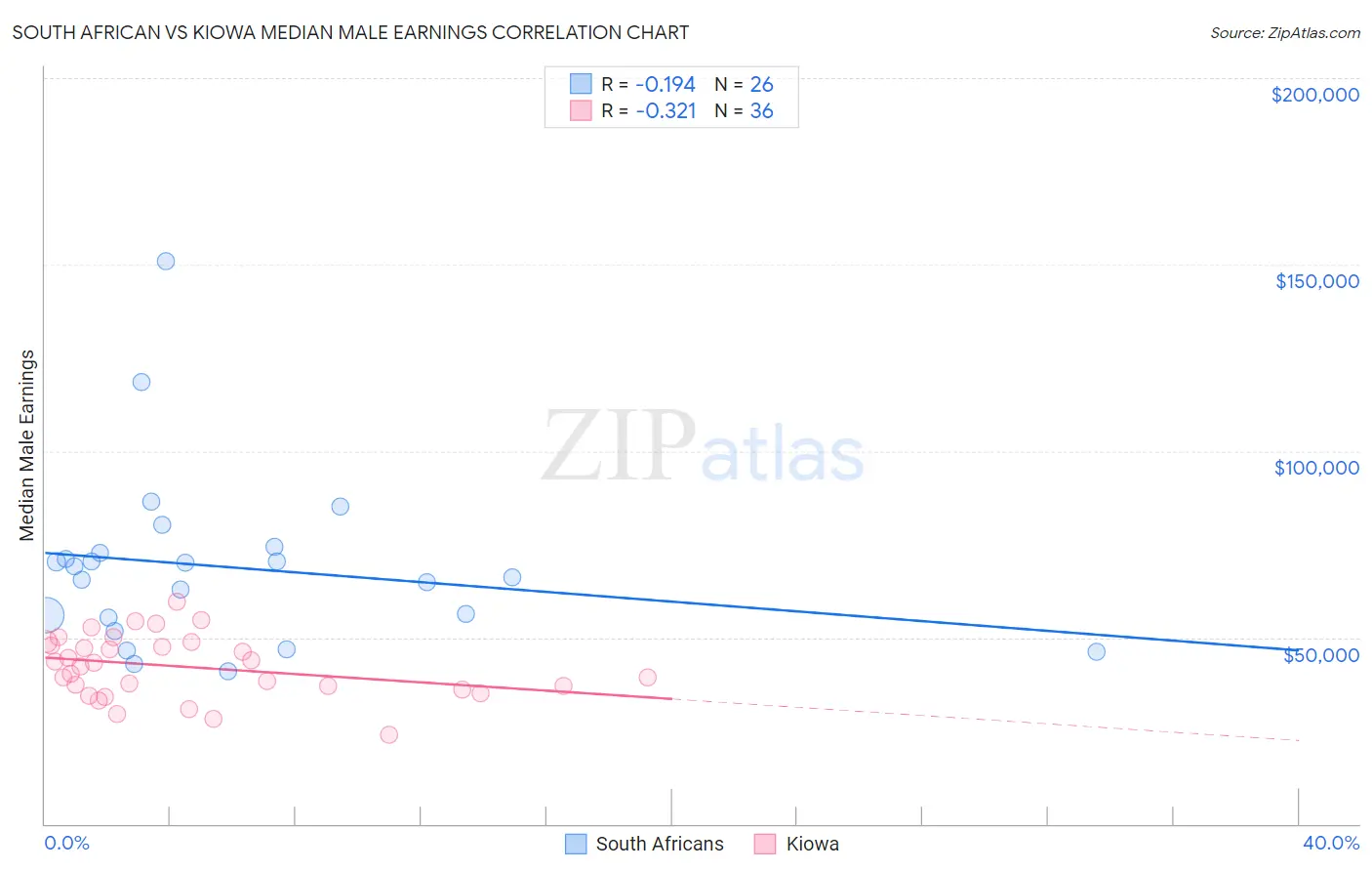 South African vs Kiowa Median Male Earnings