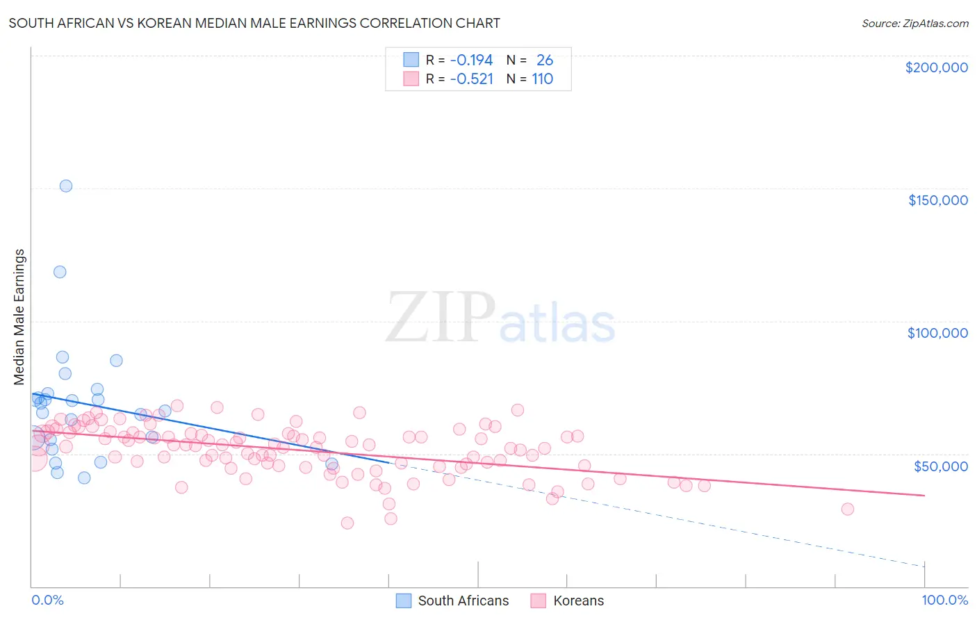 South African vs Korean Median Male Earnings