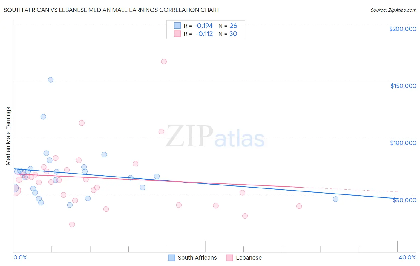 South African vs Lebanese Median Male Earnings