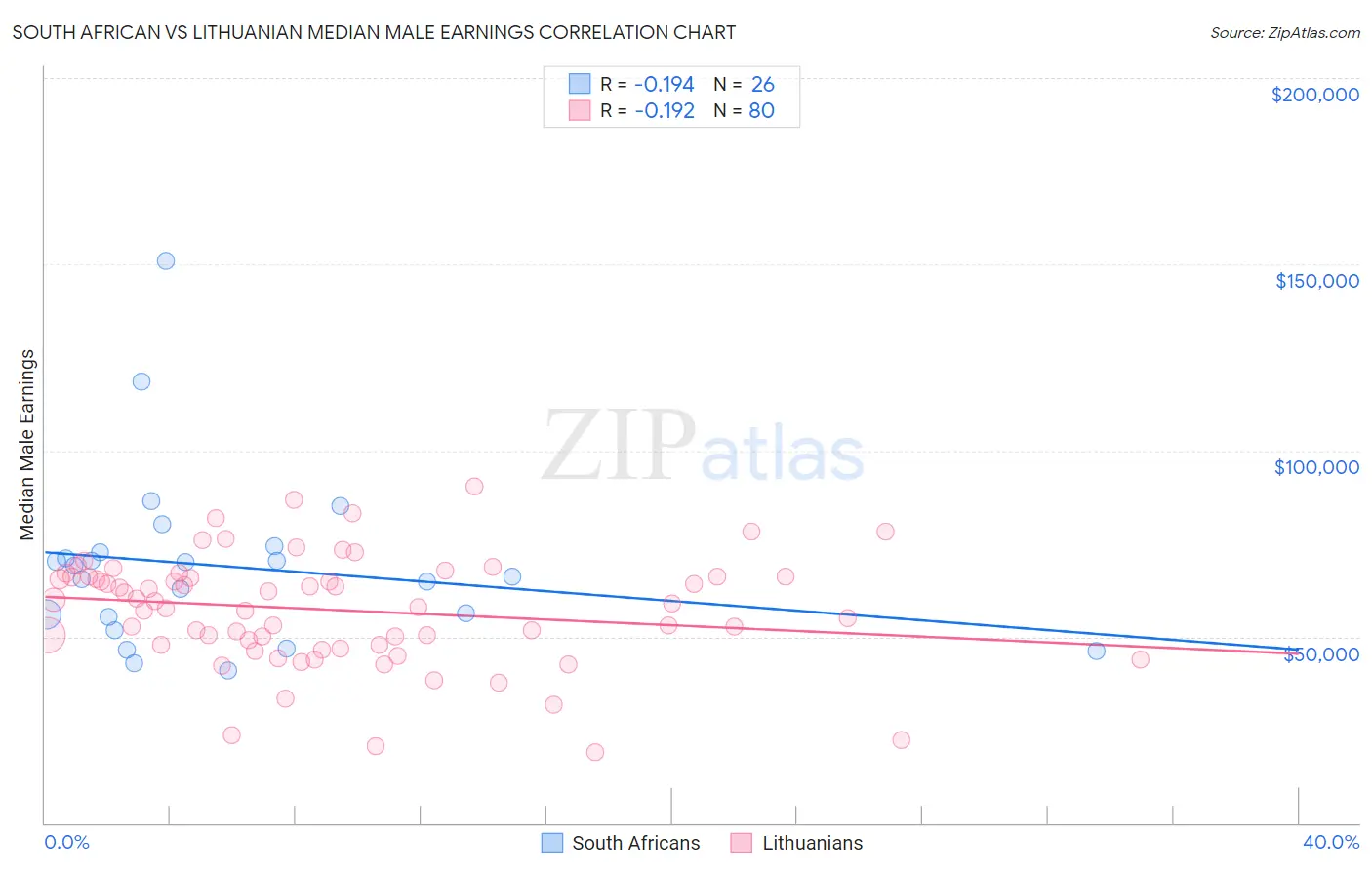 South African vs Lithuanian Median Male Earnings