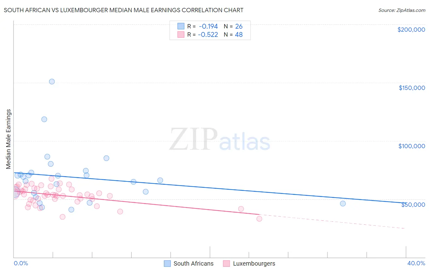 South African vs Luxembourger Median Male Earnings