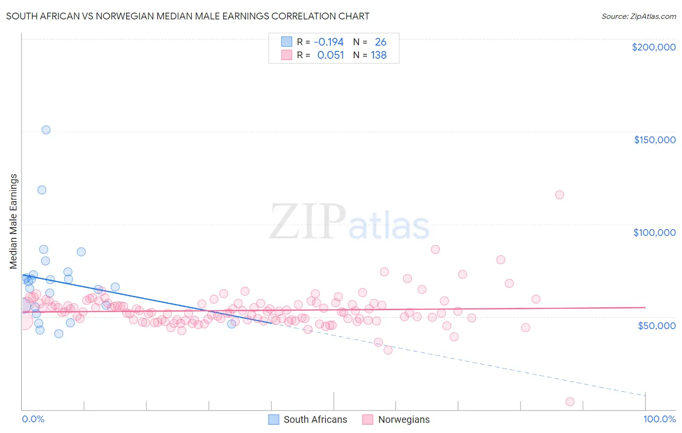 South African vs Norwegian Median Male Earnings